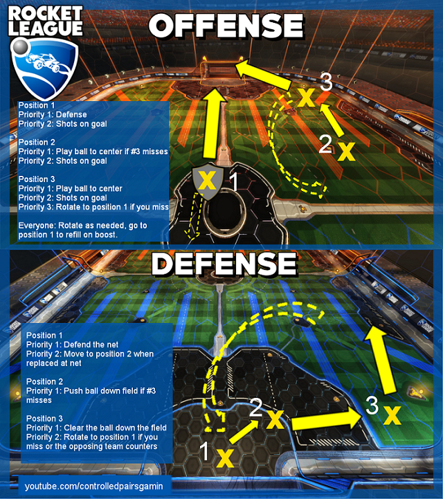 rocket league offense & defense positions