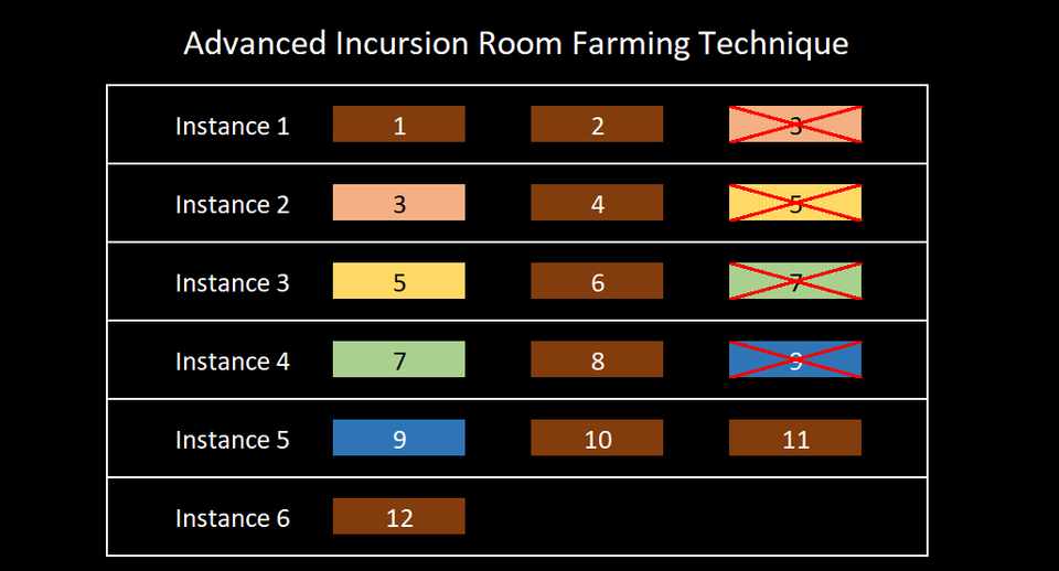 Path of Exile 3.7 Advanced Incursion Room Farming Guide & Tips