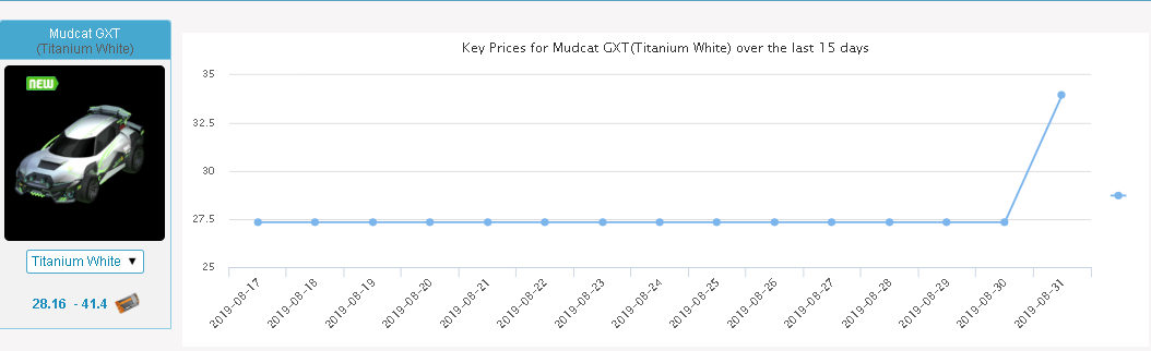 Rocket League Mudcat GTX price trend