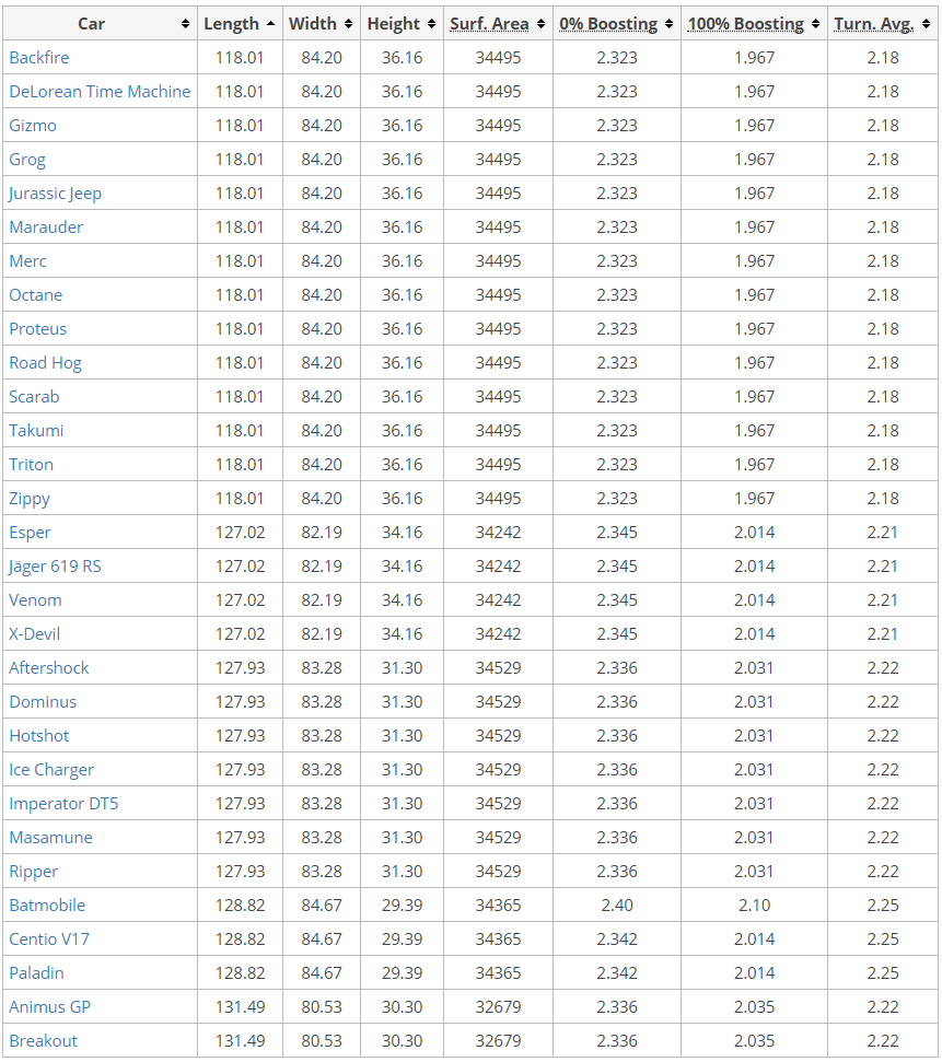 Rocket League Car Hitboxs & Stats