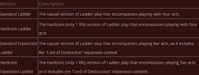 Diablo 2 Resurrected Ladder Is Coming